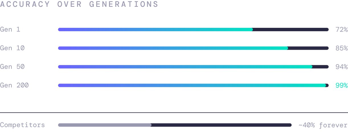 Accuracy over generations